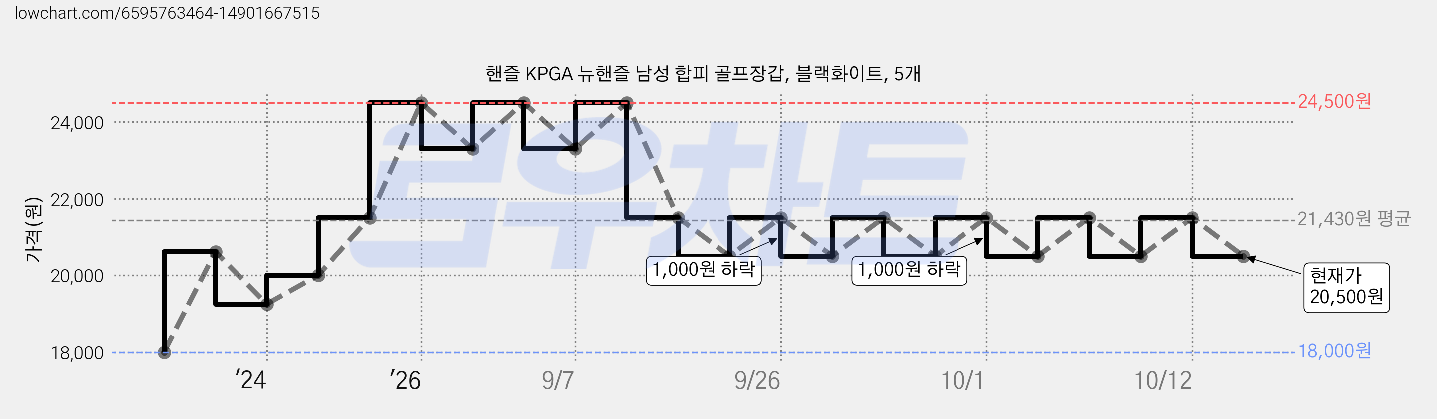 핸즐 KPGA 뉴핸즐 남성 합피 골프장갑, 블랙화이트, 5개 가격 변동 차트, 현재가 20,500원, 관측 최저가 18,000원