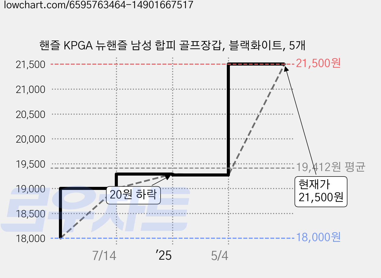 핸즐 KPGA 뉴핸즐 남성 합피 골프장갑, 블랙화이트, 5개 가격 변동 차트, 현재가 21,500원, 관측 최저가 18,000원