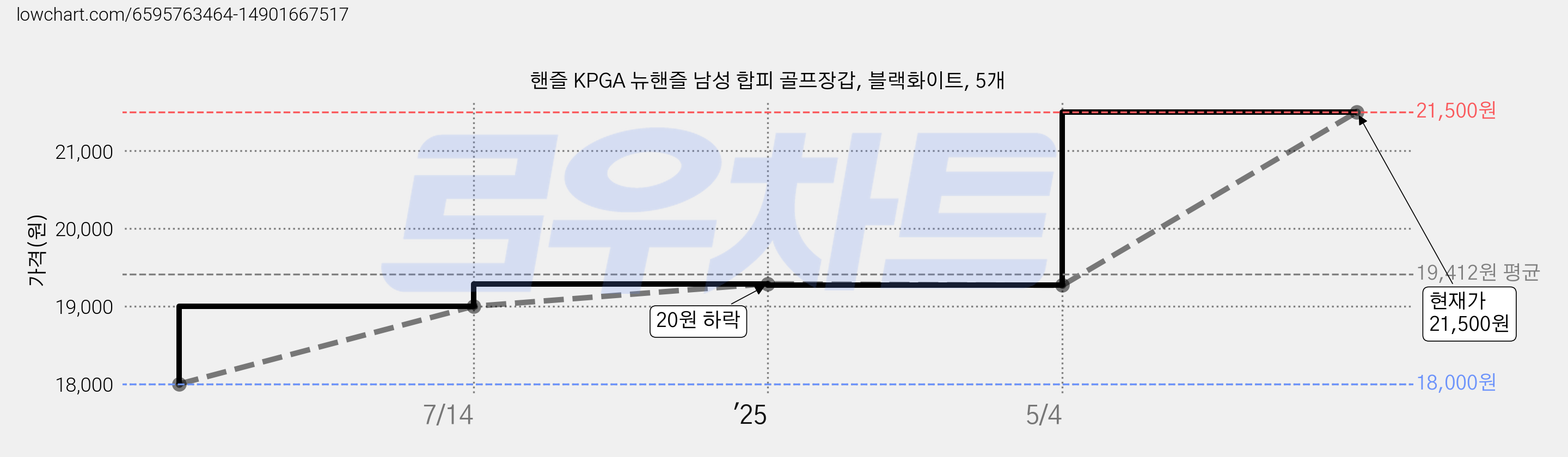 핸즐 KPGA 뉴핸즐 남성 합피 골프장갑, 블랙화이트, 5개 가격 변동 차트, 현재가 21,500원, 관측 최저가 18,000원