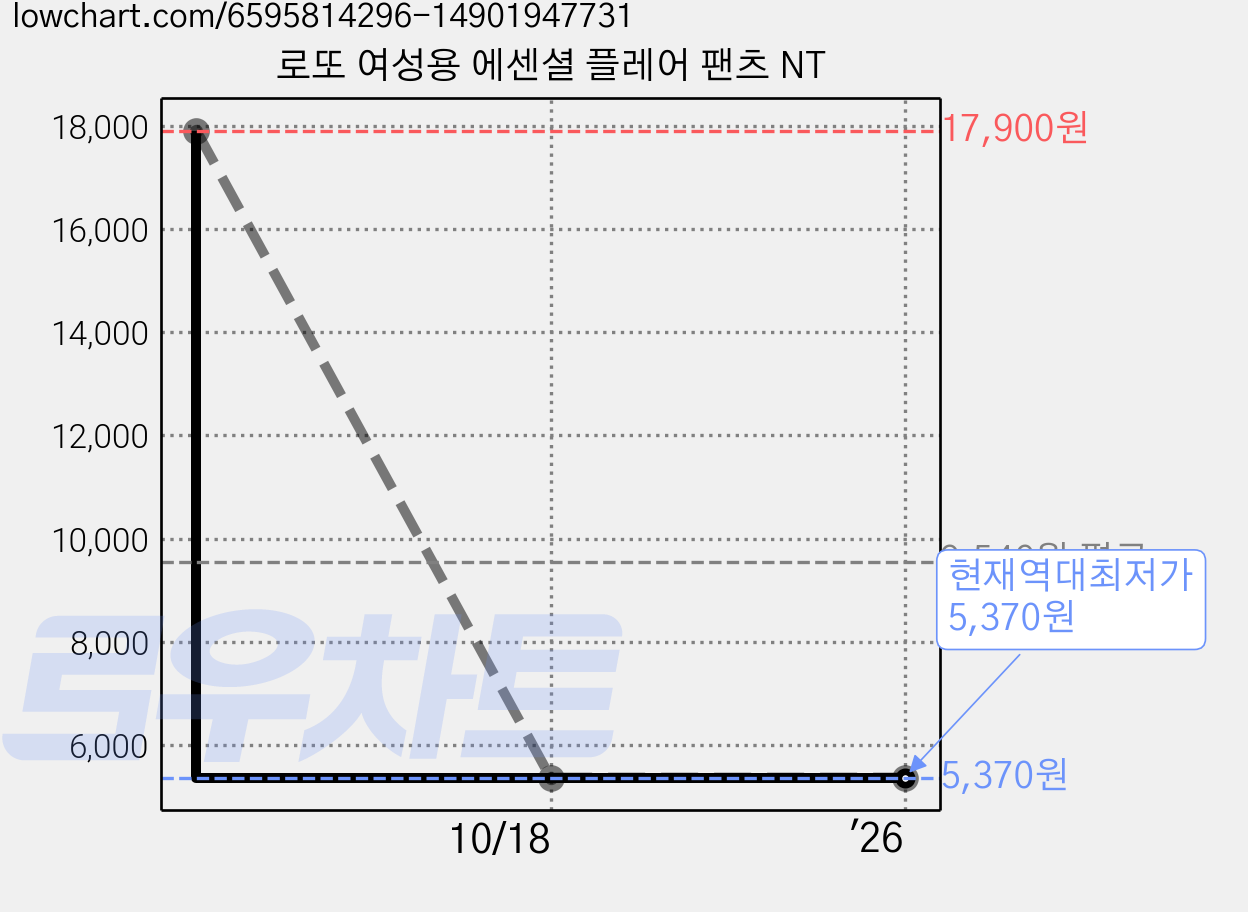 로또 여성용 에센셜 플레어 팬츠 NT 가격 변동 차트, 현재가 5,370원, 역대최저가