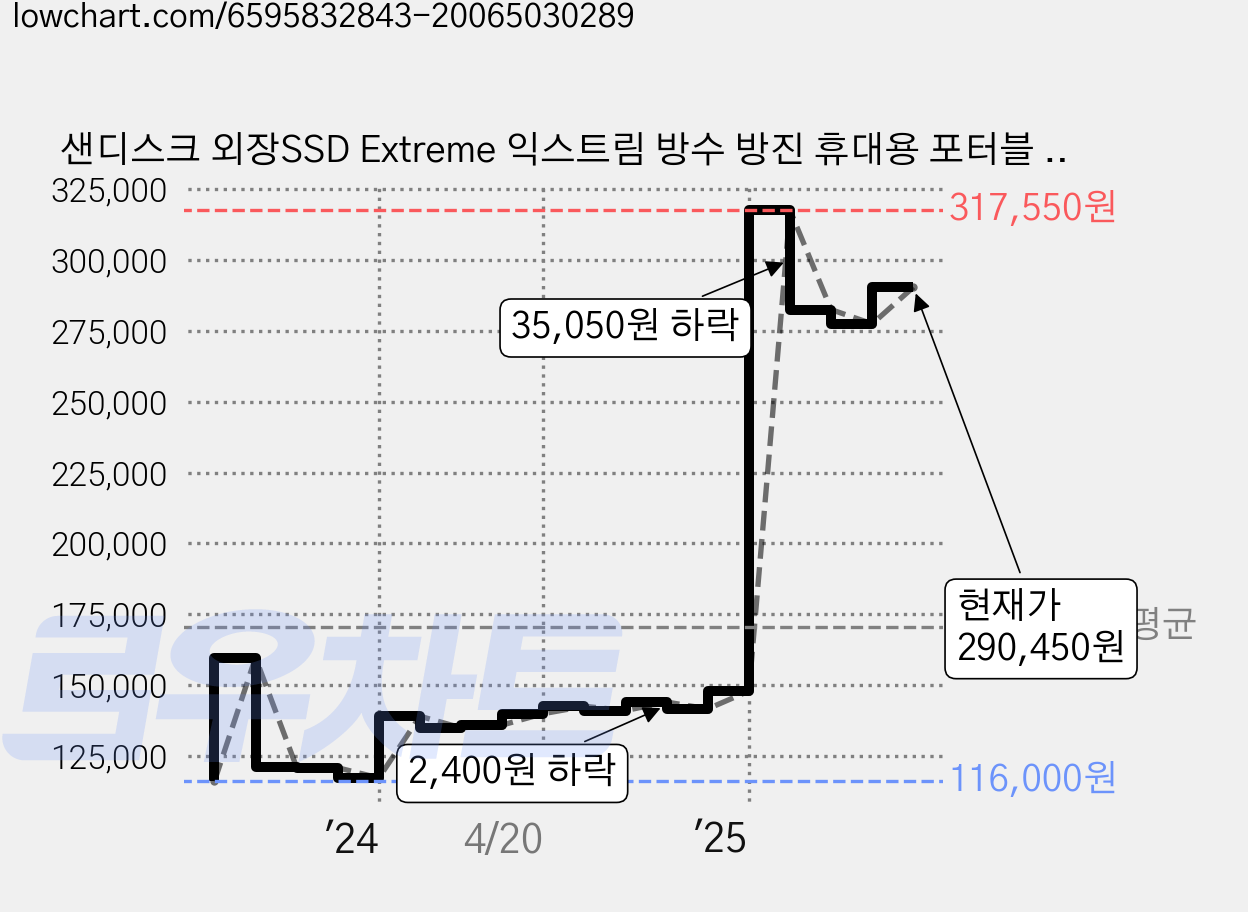 샌디스크 외장SSD Extreme 익스트림 방수 방진 휴대용 포터블 E61, 1TB, 몬터레이 가격 변동 차트, 현재가 290,450원, 관측 최저가 116,000원