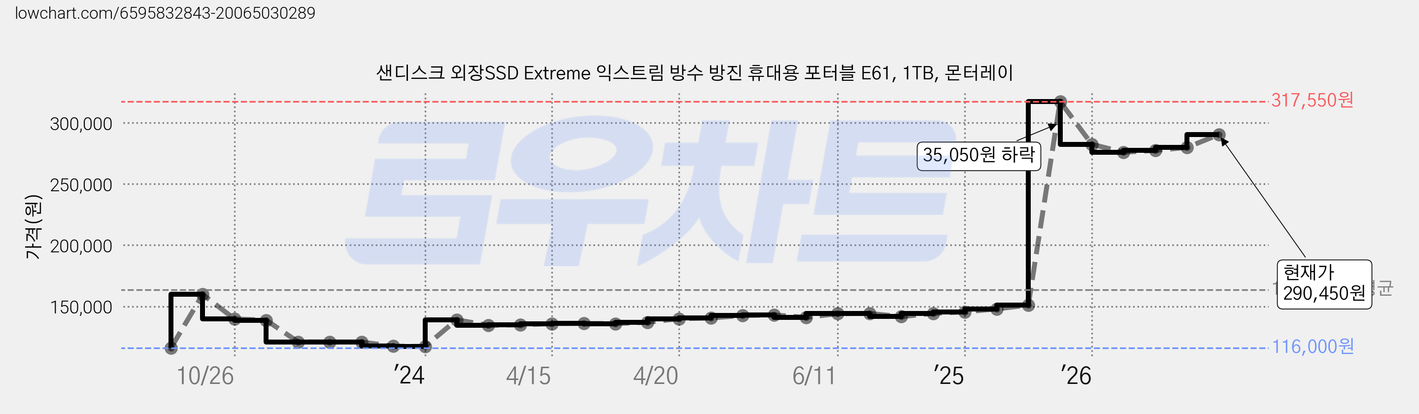 샌디스크 외장SSD Extreme 익스트림 방수 방진 휴대용 포터블 E61, 1TB, 몬터레이 가격 변동 차트, 현재가 290,450원, 관측 최저가 116,000원