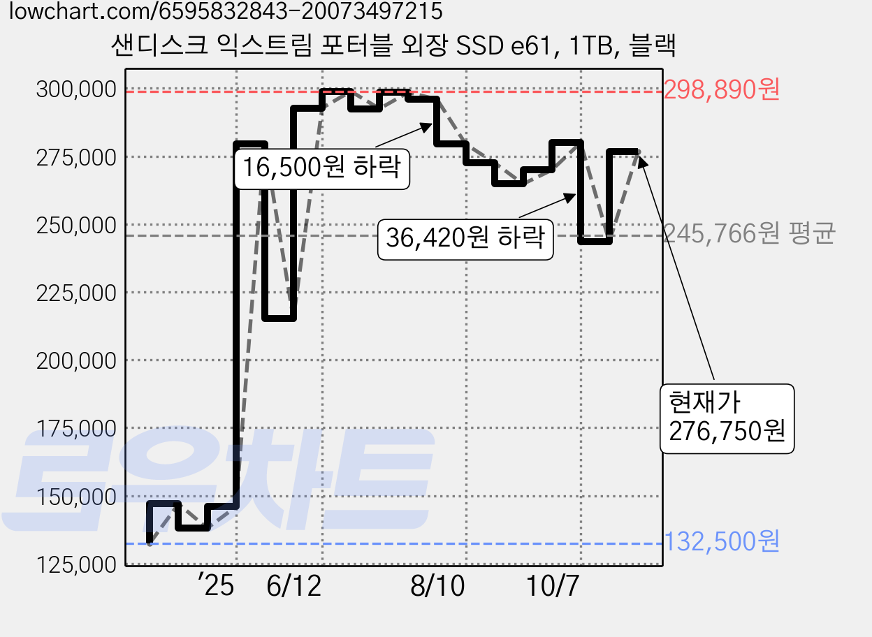 샌디스크 익스트림 포터블 외장 SSD e61, 1TB, 블랙 가격 변동 차트, 현재가 276,750원, 관측 최저가 132,500원