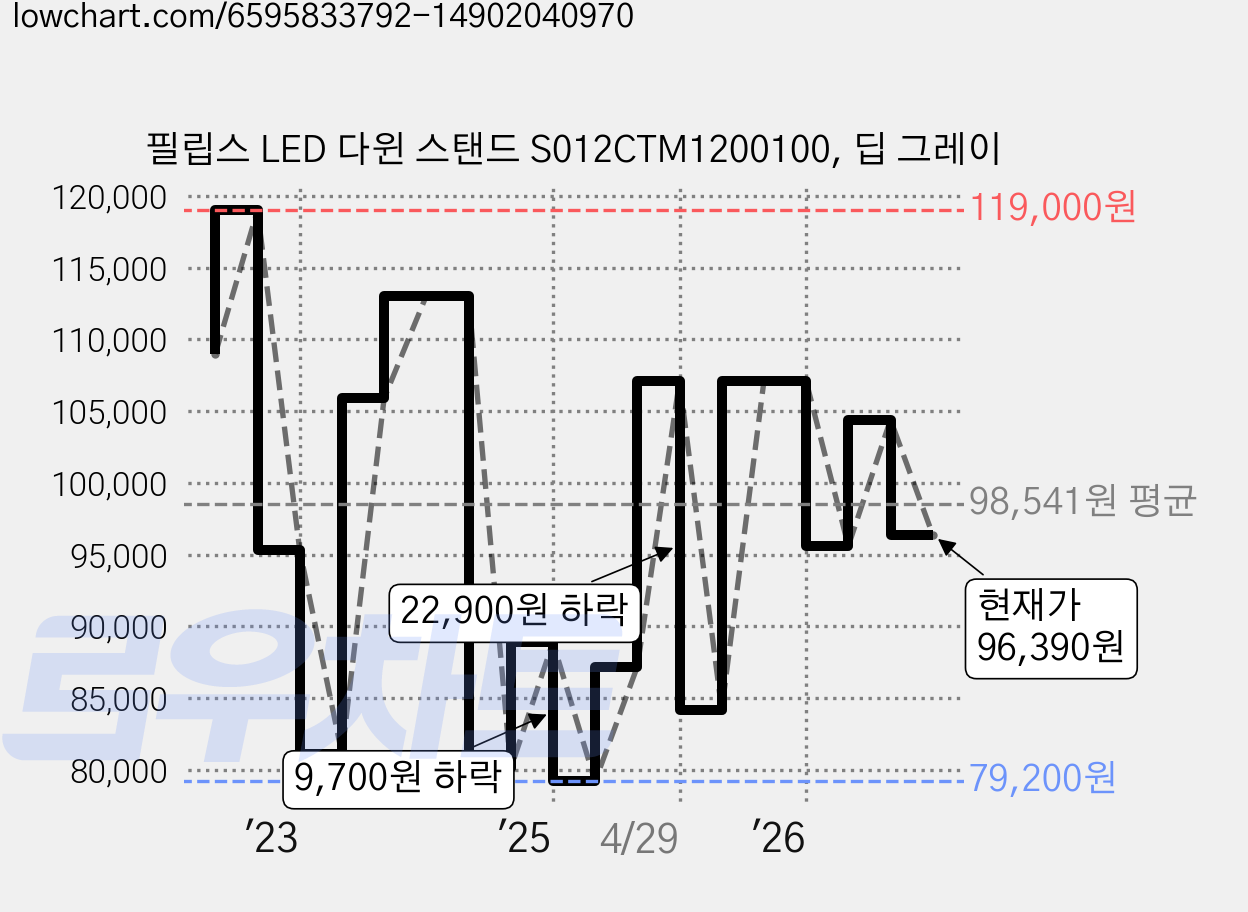 필립스 LED 다윈 스탠드 S012CTM1200100, 딥 그레이 가격 변동 차트, 현재가 96,390원, 관측 최저가 78,970원