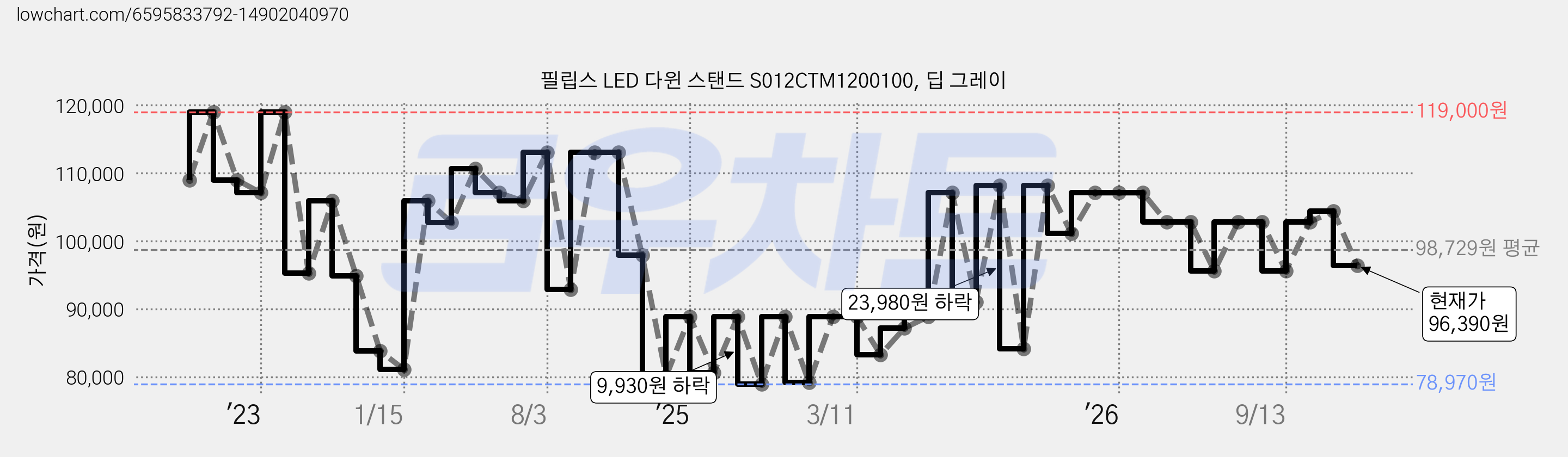 필립스 LED 다윈 스탠드 S012CTM1200100, 딥 그레이 가격 변동 차트, 현재가 96,390원, 관측 최저가 78,970원