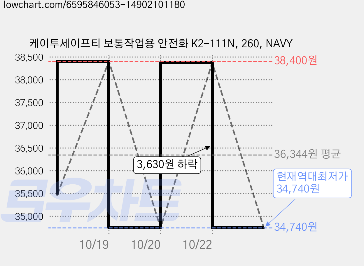 케이투세이프티 보통작업용 안전화 K2-111N, 260, NAVY 가격 변동 차트, 현재가 34,740원, 역대최저가