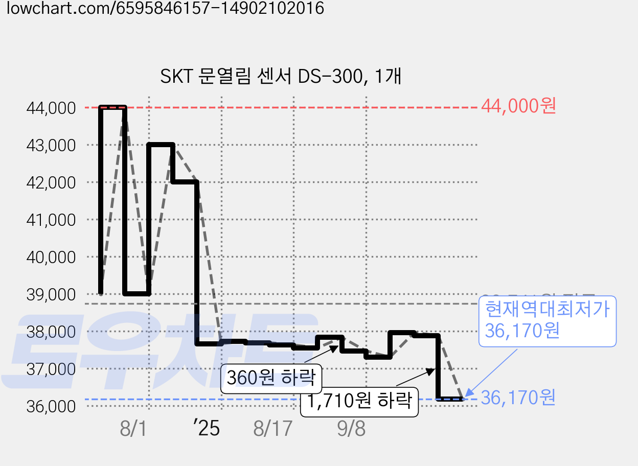 SKT 문열림 센서 DS-300, 1개 가격 변동 차트, 현재가 36,170원, 역대최저가