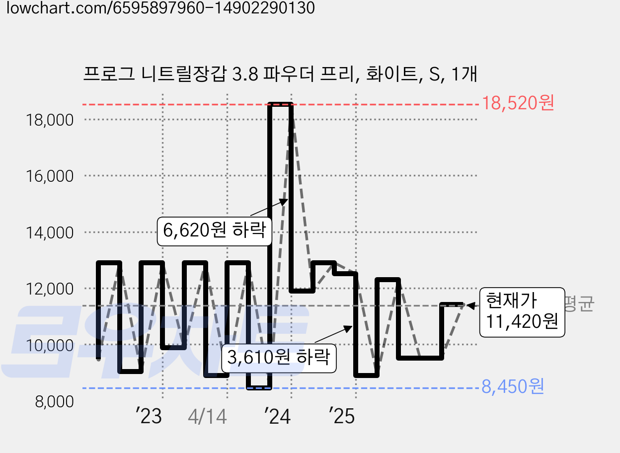 프로그 니트릴장갑 3.8 파우더 프리, 화이트, S, 1개 가격 변동 차트, 현재가 11,420원, 관측 최저가 8,450원