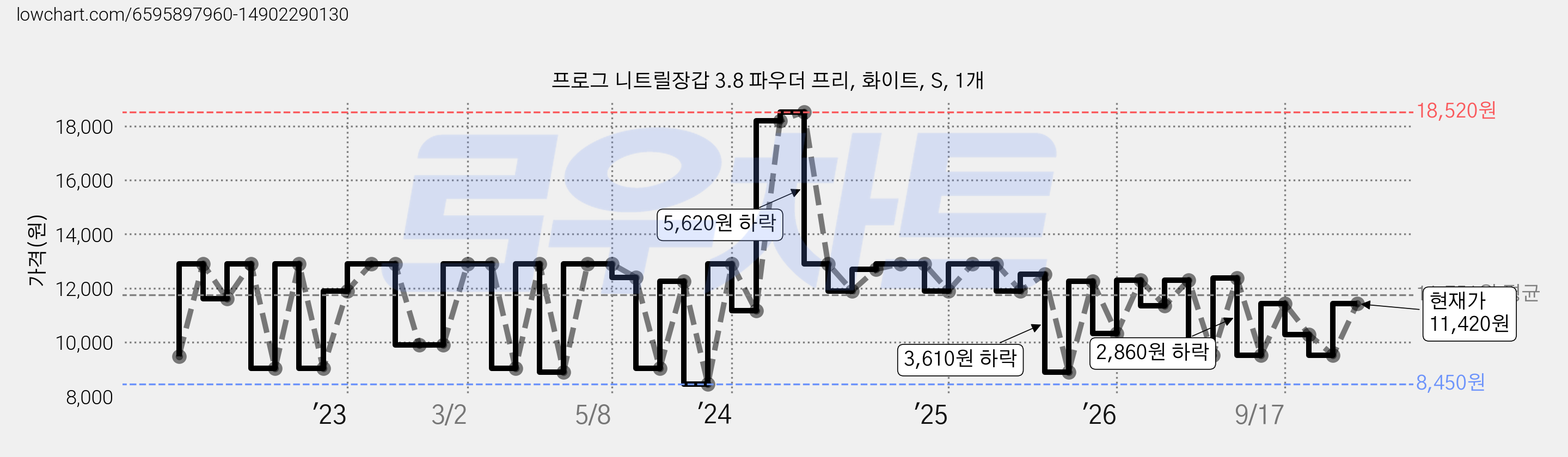 프로그 니트릴장갑 3.8 파우더 프리, 화이트, S, 1개 가격 변동 차트, 현재가 11,420원, 관측 최저가 8,450원