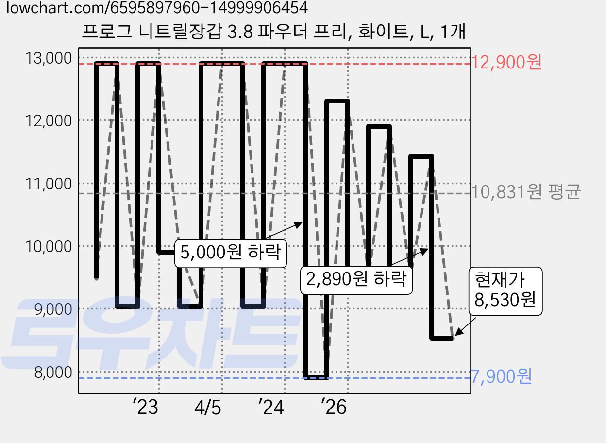프로그 니트릴장갑 3.8 파우더 프리, 화이트, L, 1개 가격 변동 차트, 현재가 8,530원, 관측 최저가 7,830원