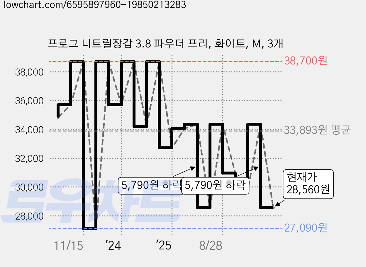프로그 니트릴장갑 3.8 파우더 프리, 화이트, M, 3개 가격 변동 차트, 현재가 28,560원, 관측 최저가 27,090원