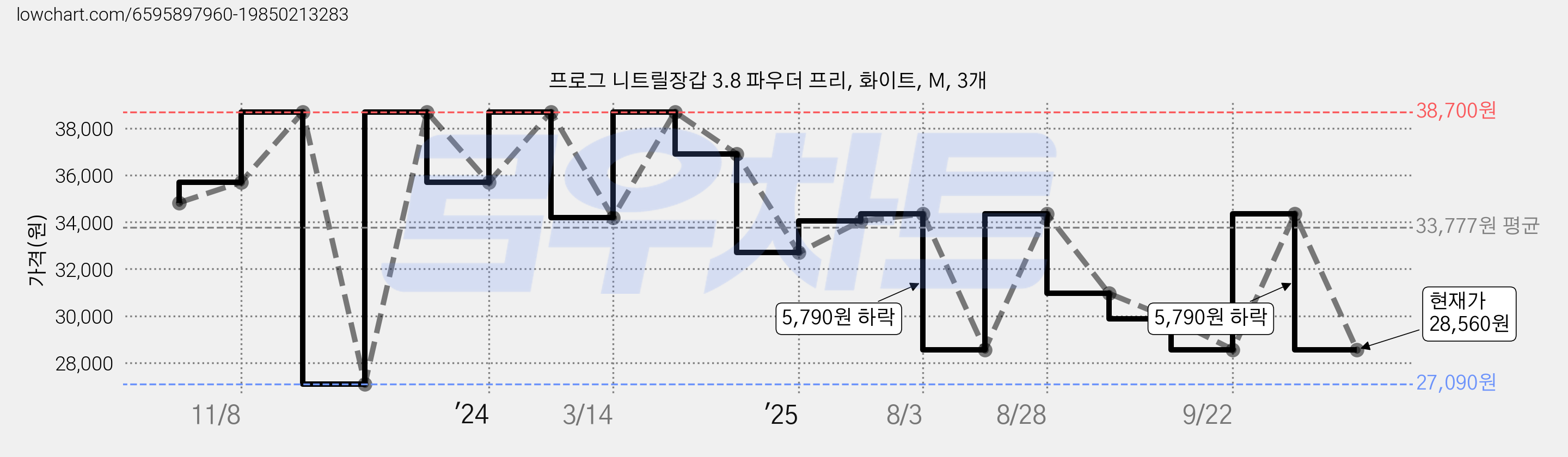 프로그 니트릴장갑 3.8 파우더 프리, 화이트, M, 3개 가격 변동 차트, 현재가 28,560원, 관측 최저가 27,090원