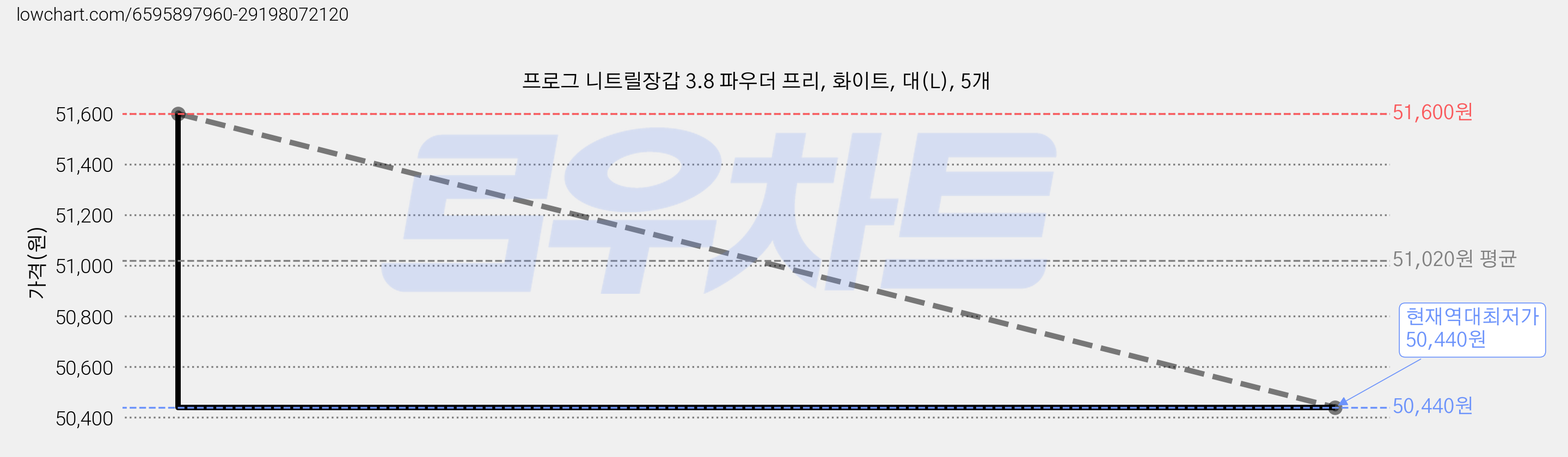 프로그 니트릴장갑 3.8 파우더 프리, 화이트, 대(L), 5개 가격 변동 차트, 현재가 50,440원, 역대최저가