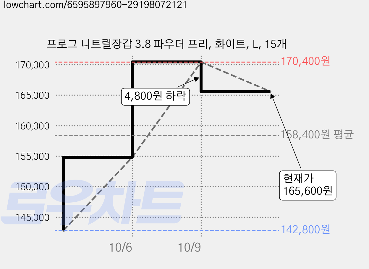 프로그 니트릴장갑 3.8 파우더 프리, 화이트, L, 15개 가격 변동 차트, 현재가 165,600원, 관측 최저가 142,800원