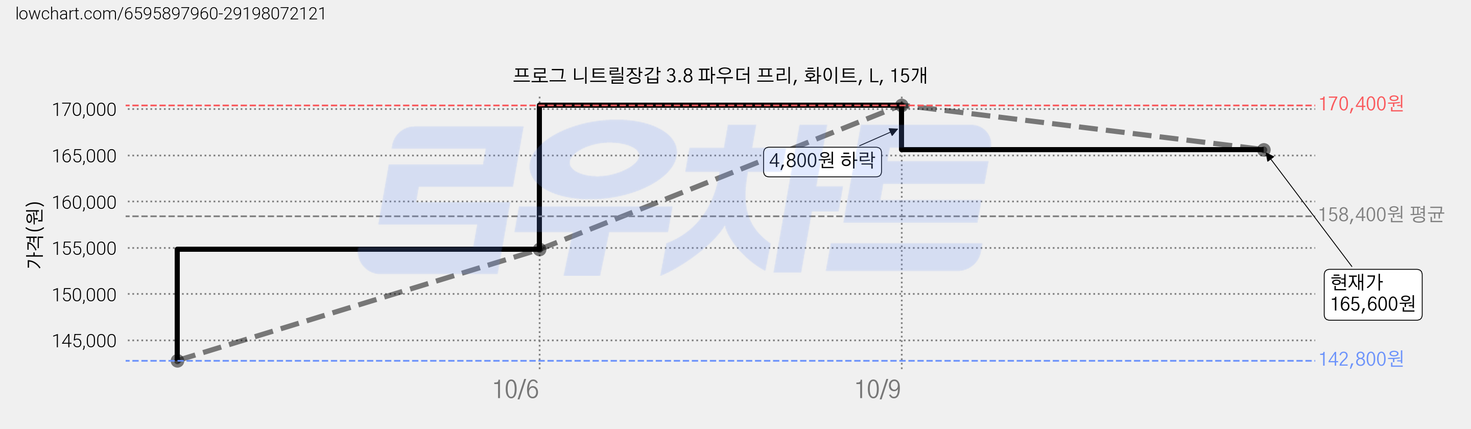 프로그 니트릴장갑 3.8 파우더 프리, 화이트, L, 15개 가격 변동 차트, 현재가 165,600원, 관측 최저가 142,800원