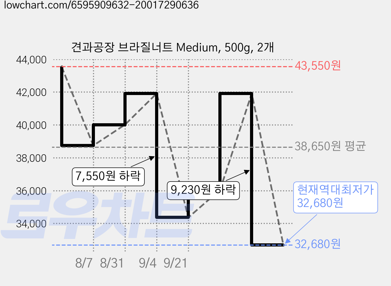 견과공장 브라질너트 Medium, 500g, 2개 가격 변동 차트, 현재가 32,680원, 역대최저가