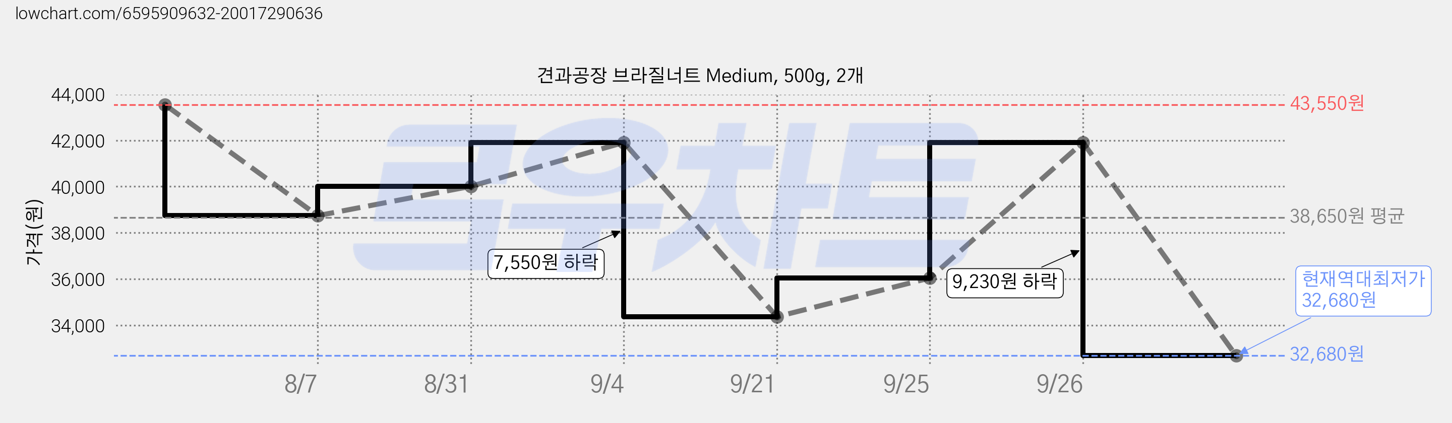 견과공장 브라질너트 Medium, 500g, 2개 가격 변동 차트, 현재가 32,680원, 역대최저가