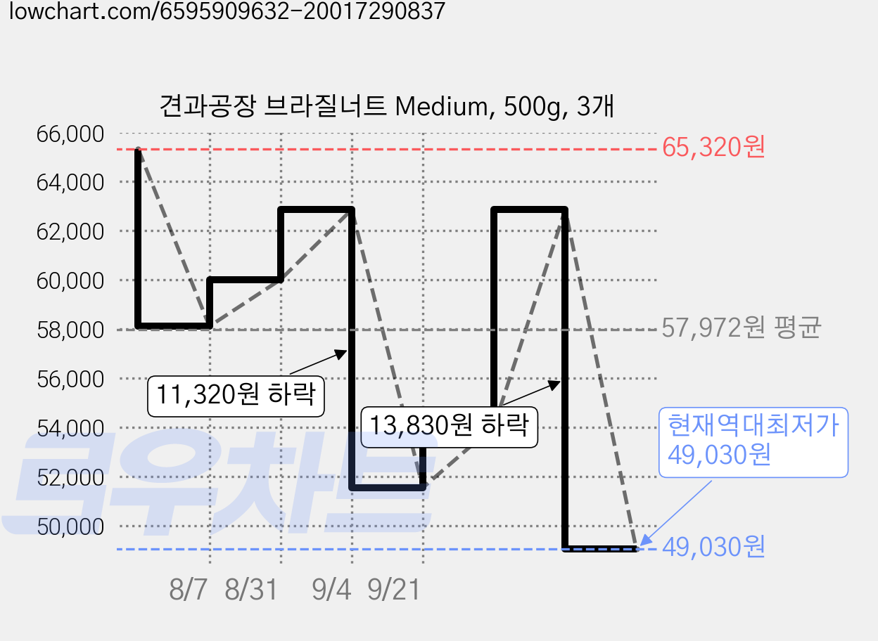 견과공장 브라질너트 Medium, 500g, 3개 가격 변동 차트, 현재가 49,030원, 역대최저가