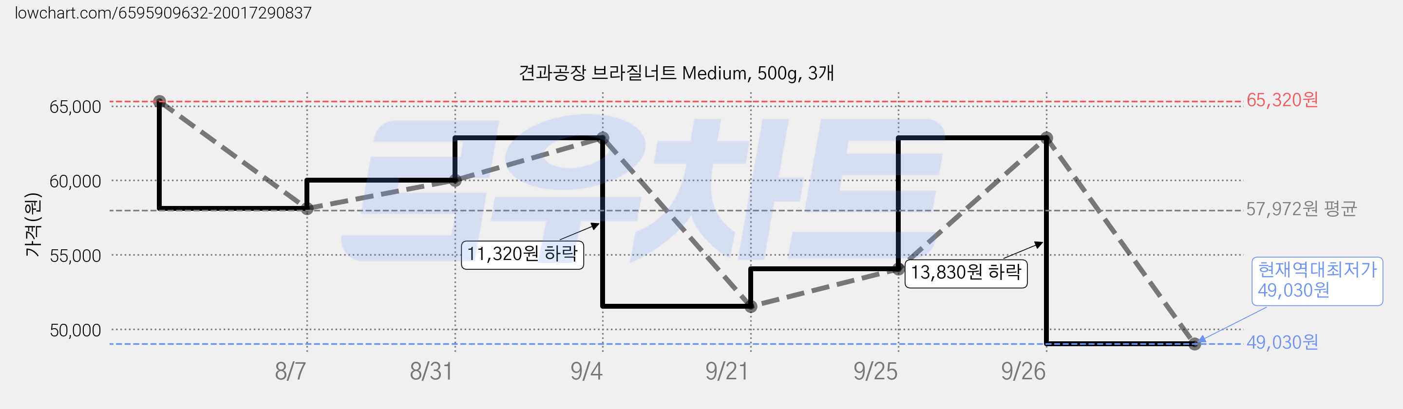 견과공장 브라질너트 Medium, 500g, 3개 가격 변동 차트, 현재가 49,030원, 역대최저가