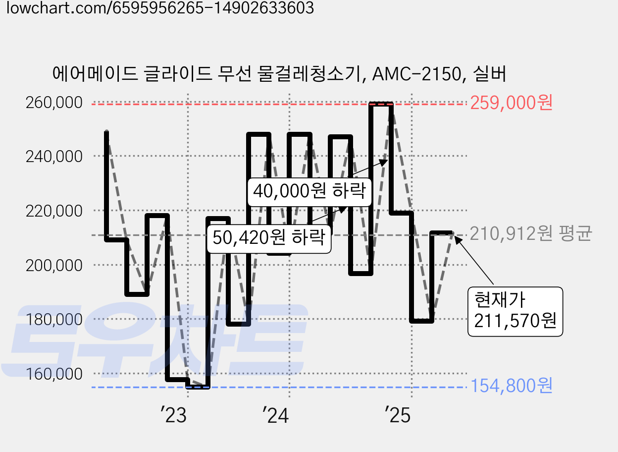 에어메이드 글라이드 무선 물걸레청소기, AMC-2150, 실버 가격 변동 차트, 현재가 211,570원, 관측 최저가 154,800원