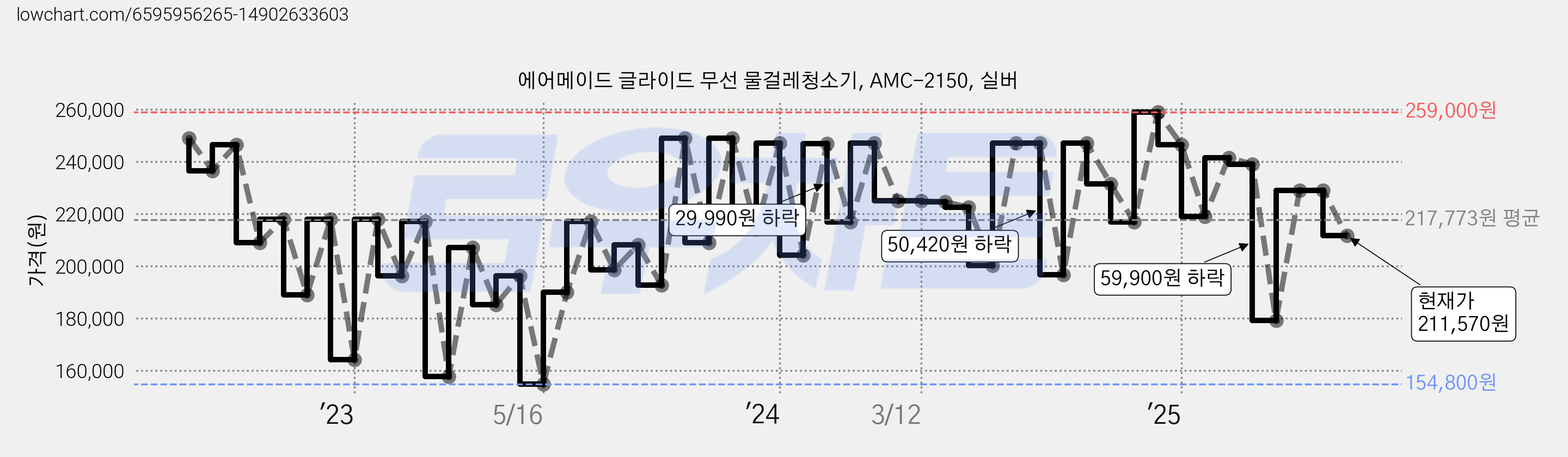 에어메이드 글라이드 무선 물걸레청소기, AMC-2150, 실버 가격 변동 차트, 현재가 211,570원, 관측 최저가 154,800원