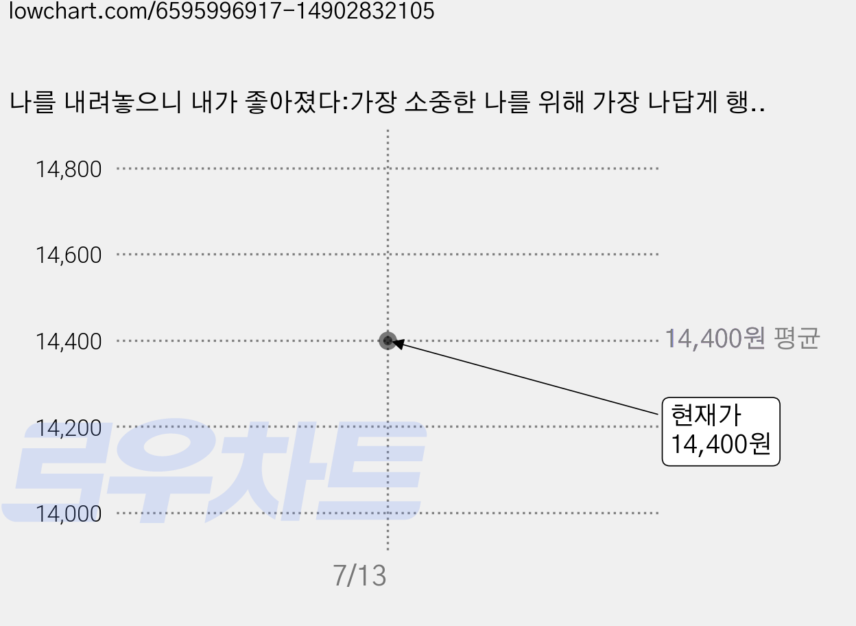 나를 내려놓으니 내가 좋아졌다:가장 소중한 나를 위해 가장 나답게 행복하게 사는 법, 네모토 히로유키, 밀리언서재 가격 변동 차트, 현재가 14,400원