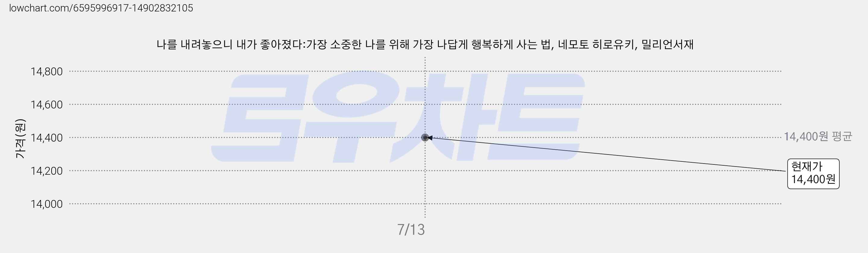나를 내려놓으니 내가 좋아졌다:가장 소중한 나를 위해 가장 나답게 행복하게 사는 법, 네모토 히로유키, 밀리언서재 가격 변동 차트, 현재가 14,400원
