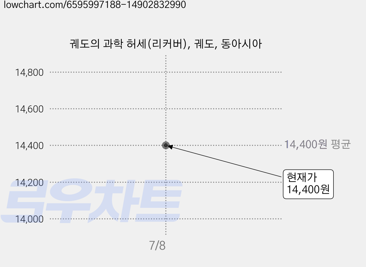 궤도의 과학 허세(리커버), 궤도, 동아시아 가격 변동 차트, 현재가 14,400원