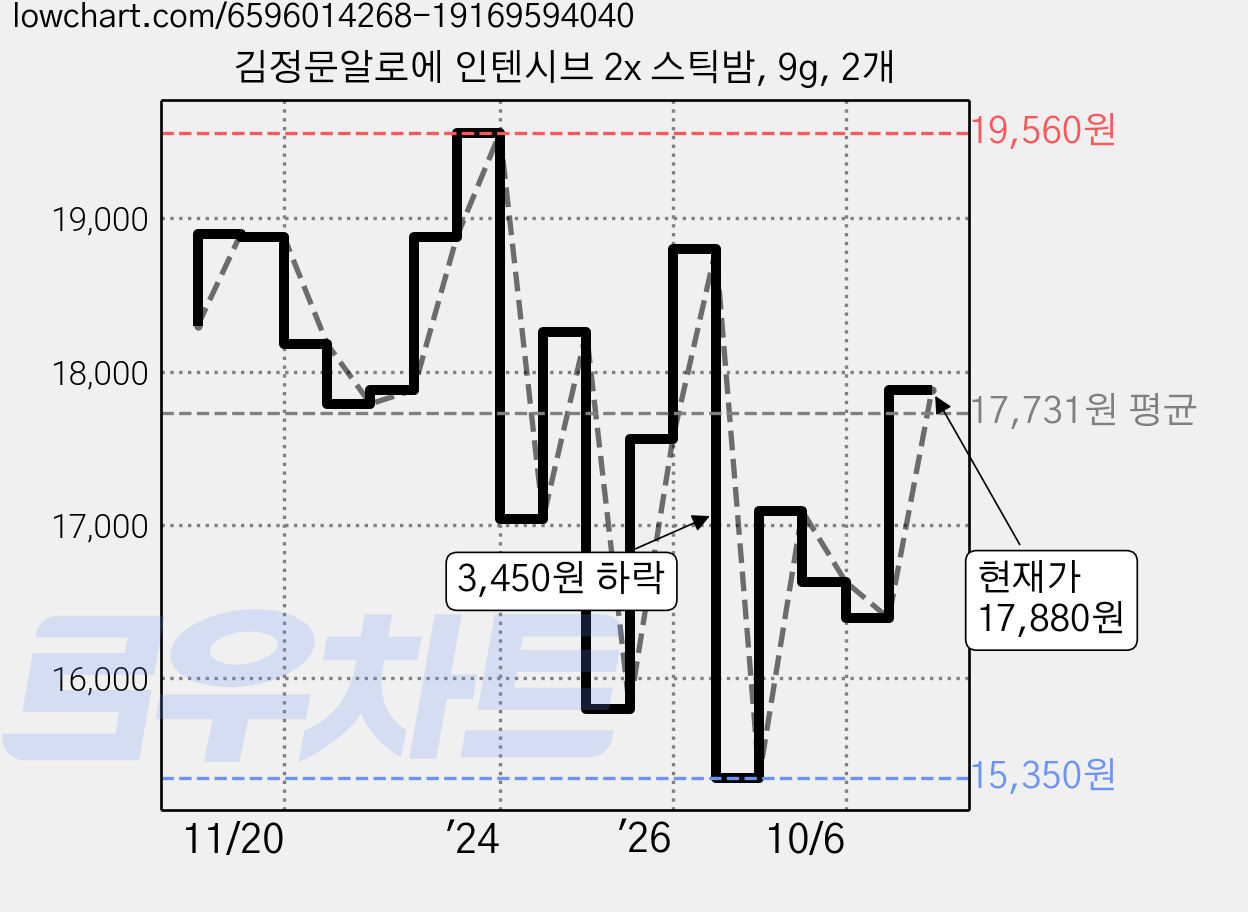 김정문알로에 인텐시브 2x 스틱밤, 9g, 2개 가격 변동 차트, 현재가 17,880원, 관측 최저가 13,520원