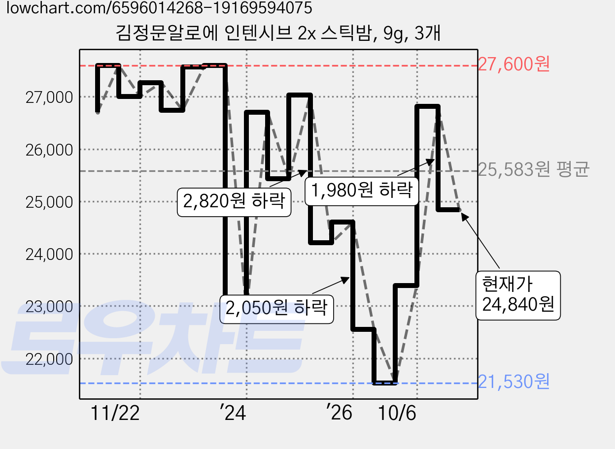 김정문알로에 인텐시브 2x 스틱밤, 9g, 3개 가격 변동 차트, 현재가 24,840원, 관측 최저가 21,530원
