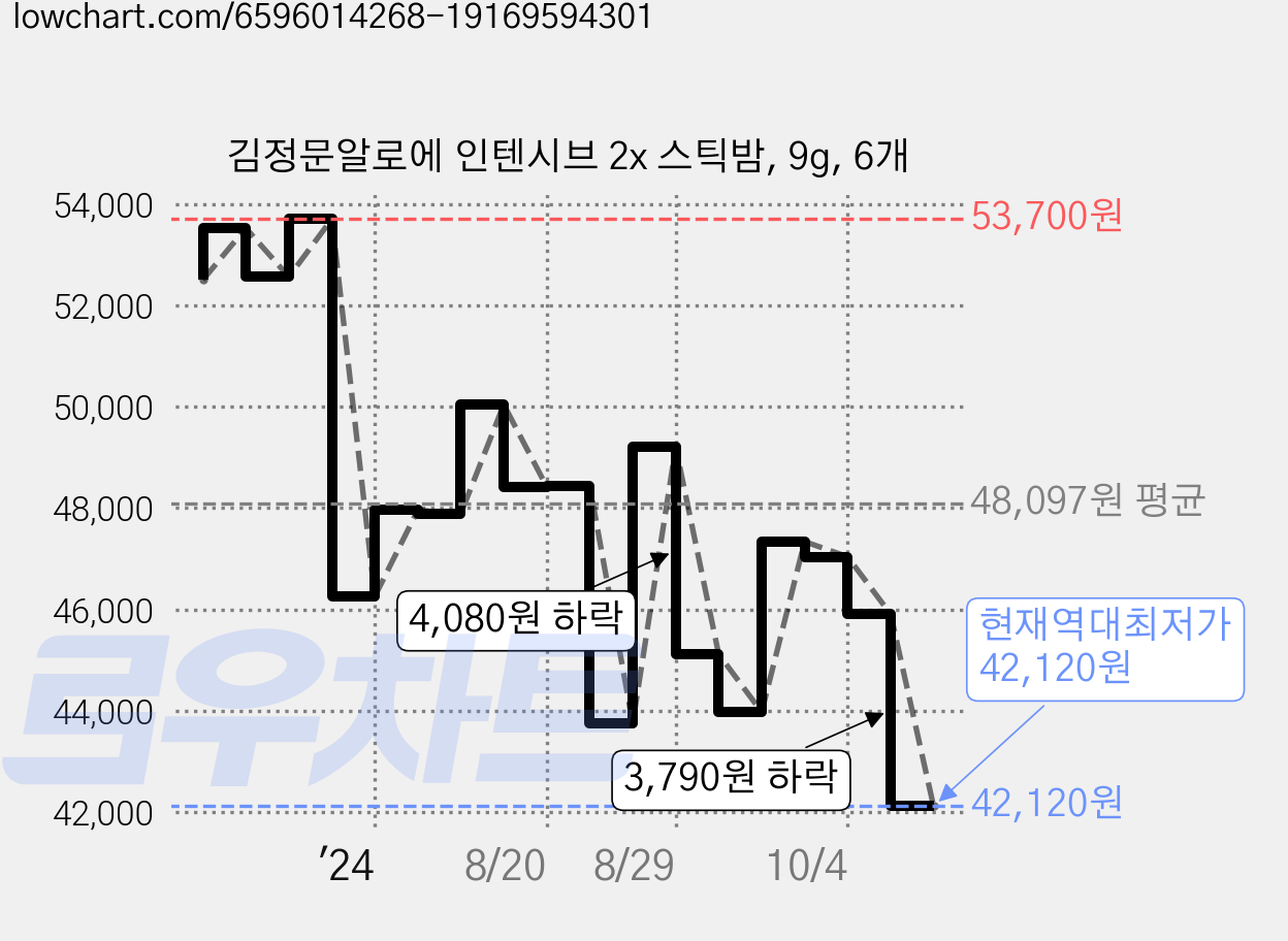 김정문알로에 인텐시브 2x 스틱밤, 9g, 6개 가격 변동 차트, 현재가 42,120원, 역대최저가