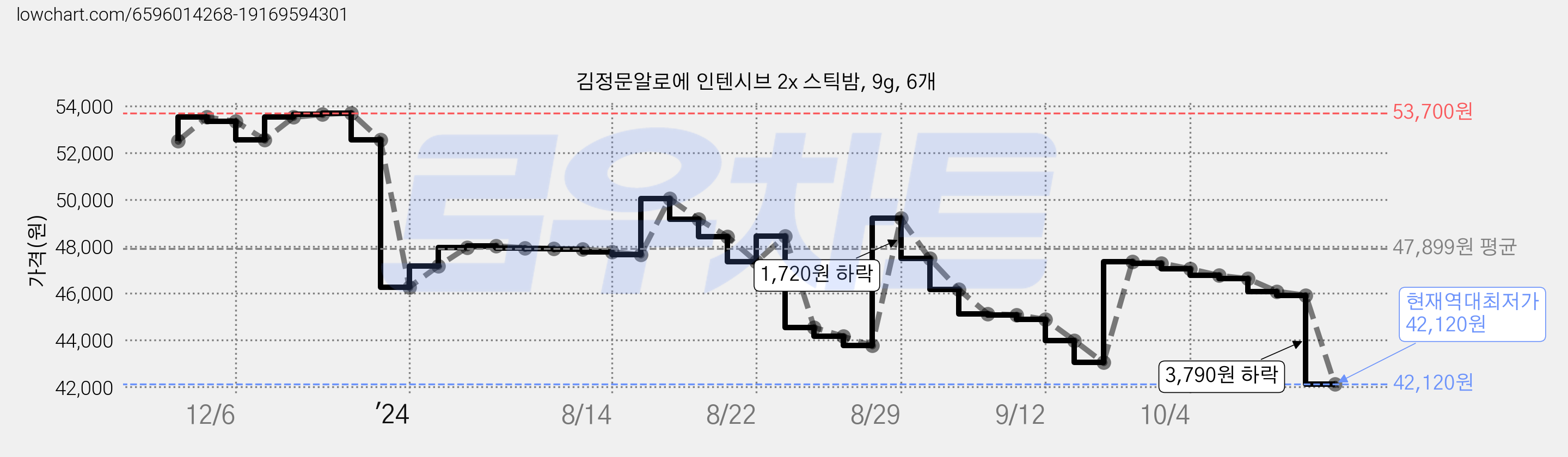 김정문알로에 인텐시브 2x 스틱밤, 9g, 6개 가격 변동 차트, 현재가 42,120원, 역대최저가