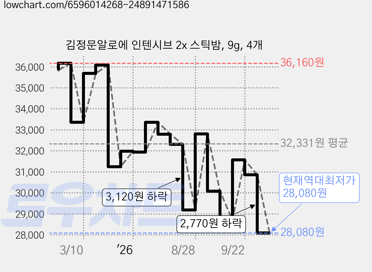 김정문알로에 인텐시브 2x 스틱밤, 9g, 4개 가격 변동 차트, 현재가 28,080원, 역대최저가