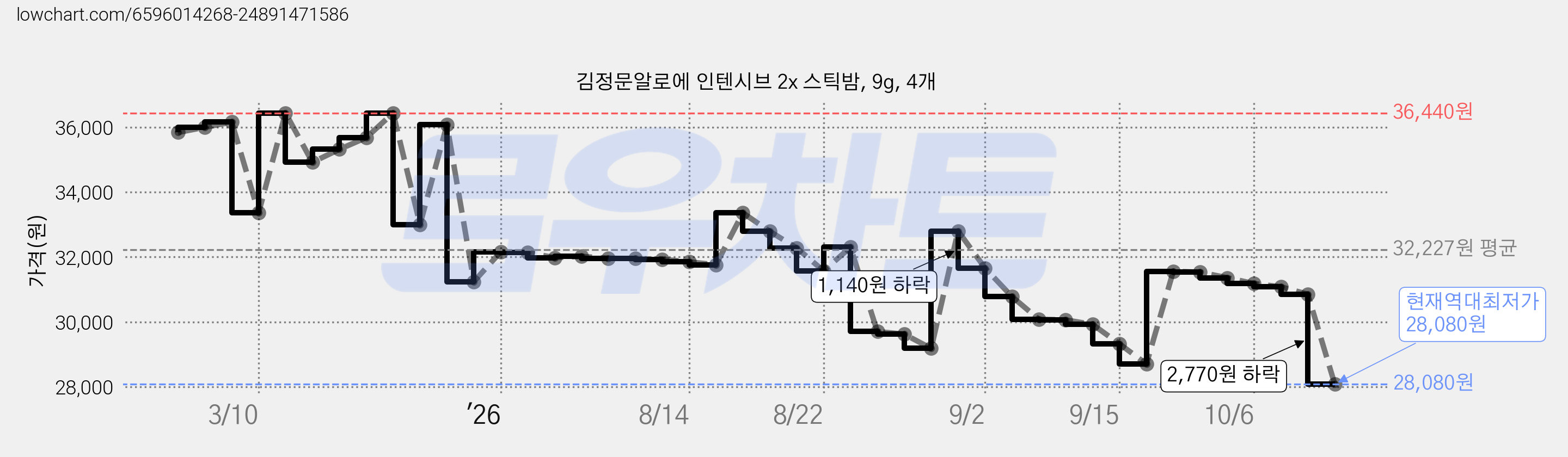 김정문알로에 인텐시브 2x 스틱밤, 9g, 4개 가격 변동 차트, 현재가 28,080원, 역대최저가