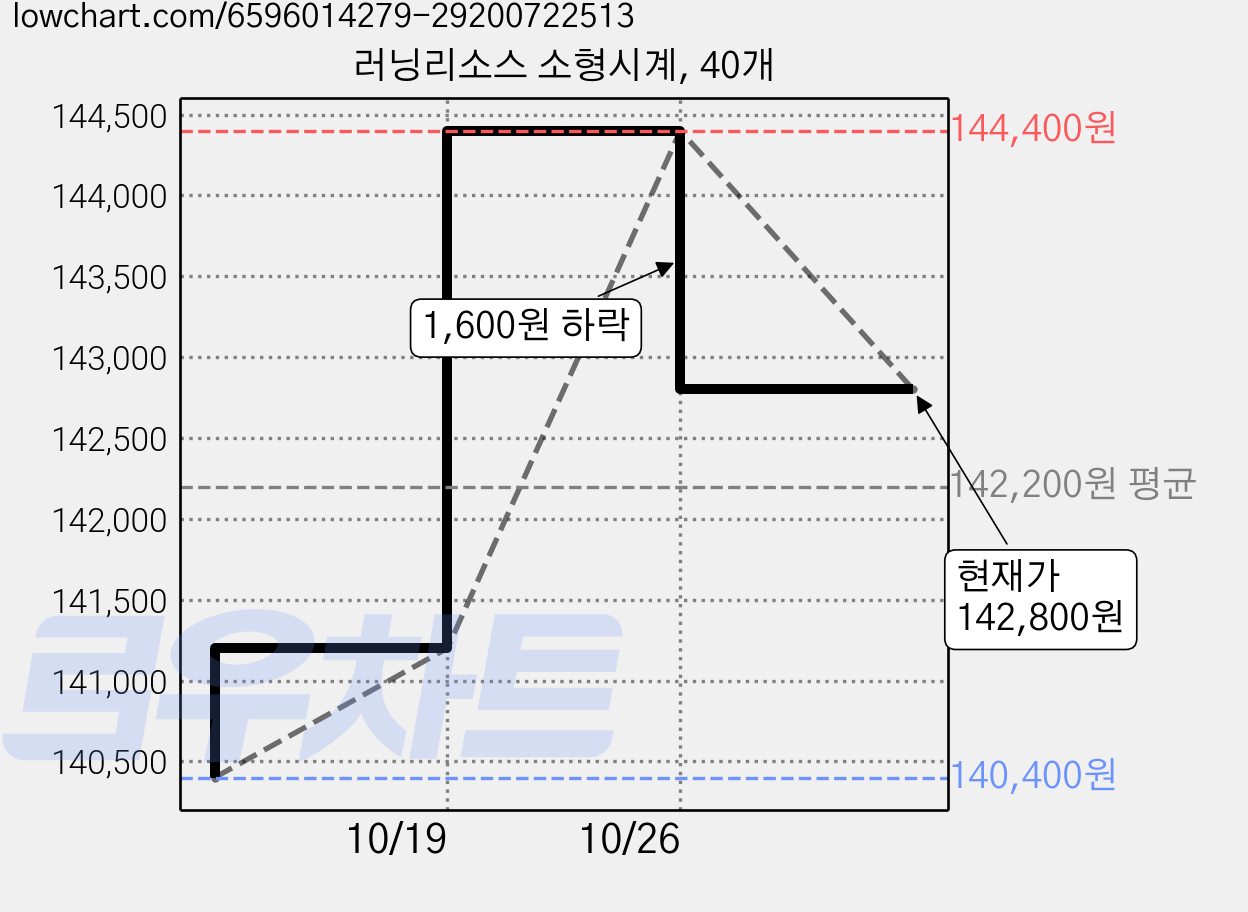 러닝리소스 소형시계, 40개 가격 변동 차트, 현재가 142,800원, 관측 최저가 140,400원