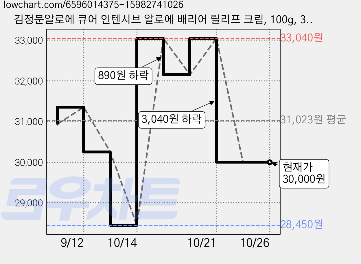 김정문알로에 큐어 인텐시브 알로에 배리어 릴리프 크림, 100g, 3개 가격 변동 차트, 현재가 30,000원, 관측 최저가 28,450원