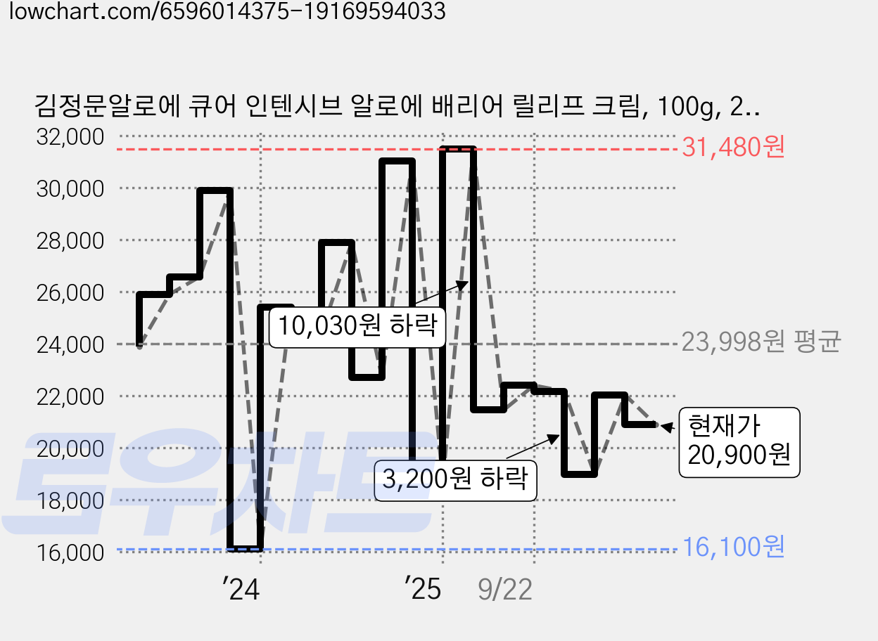 김정문알로에 큐어 인텐시브 알로에 배리어 릴리프 크림, 100g, 2개 가격 변동 차트, 현재가 20,900원, 관측 최저가 16,100원