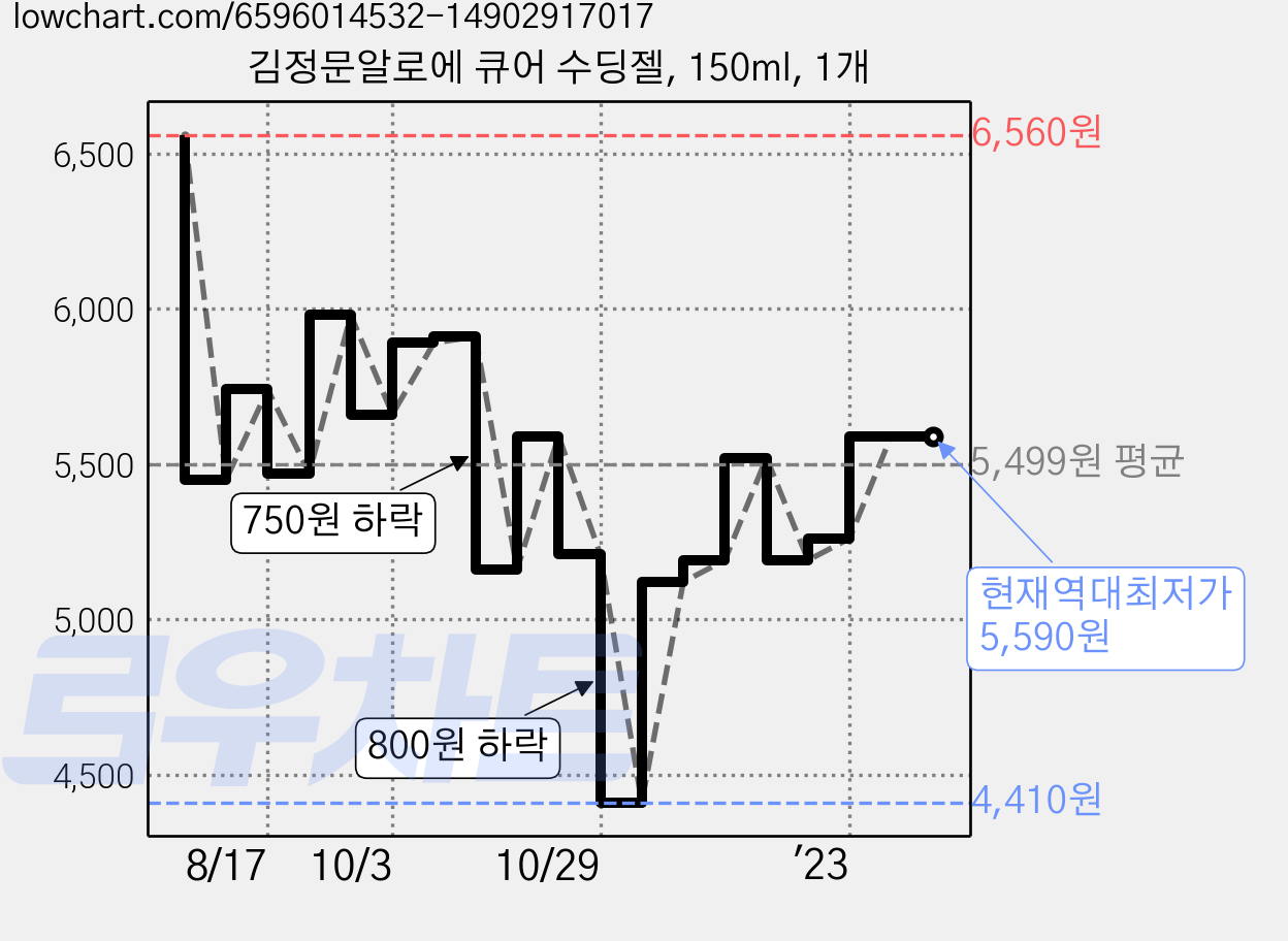 김정문알로에 큐어 수딩젤, 150ml, 1개 가격 변동 차트, 현재가 5,590원, 역대최저가