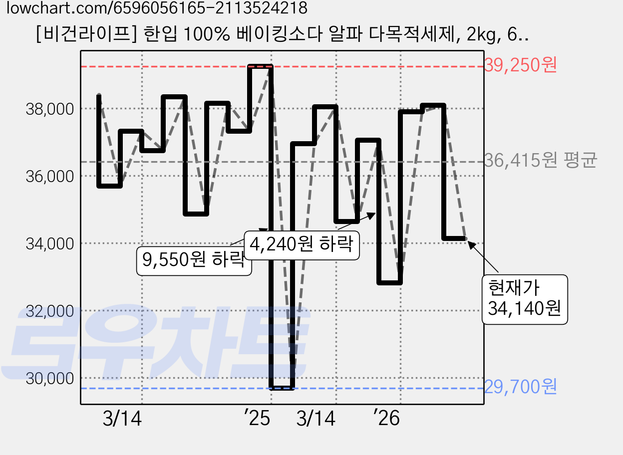 [비건라이프] 한입 100% 베이킹소다 알파 다목적세제, 2kg, 6개 가격 변동 차트, 현재가 34,140원, 관측 최저가 29,400원