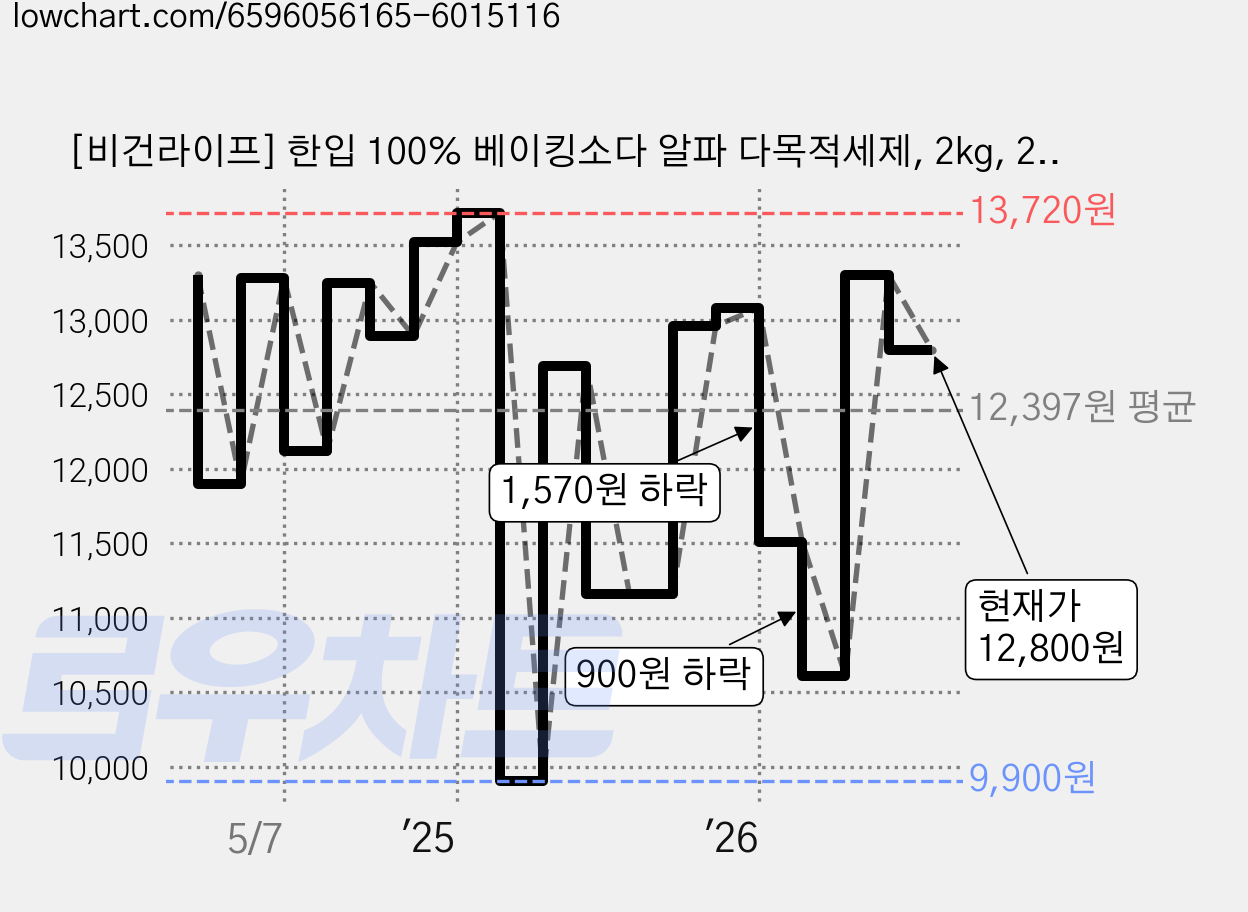 [비건라이프] 한입 100% 베이킹소다 알파 다목적세제, 2kg, 2개 가격 변동 차트, 현재가 12,800원, 관측 최저가 9,800원