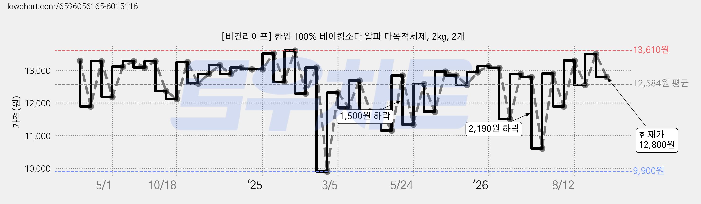 [비건라이프] 한입 100% 베이킹소다 알파 다목적세제, 2kg, 2개 가격 변동 차트, 현재가 12,800원, 관측 최저가 9,800원