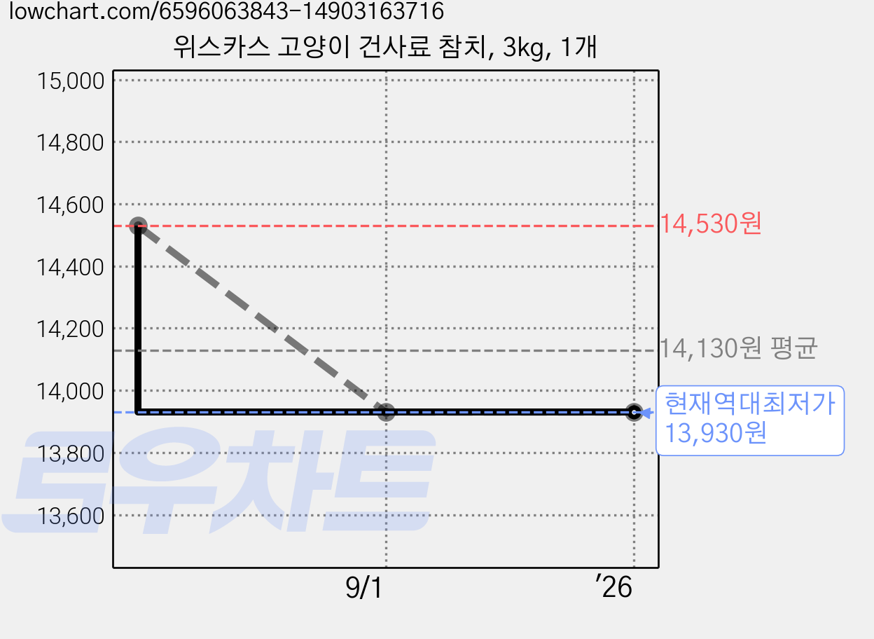 위스카스 고양이 건사료 참치, 3kg, 1개 가격 변동 차트, 현재가 13,930원, 역대최저가