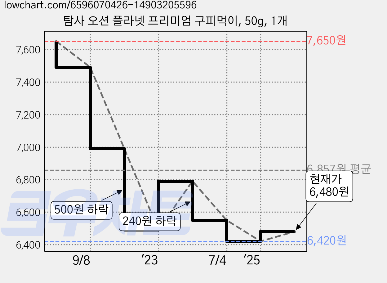 탐사 오션 플라넷 프리미엄 구피먹이, 50g, 1개 가격 변동 차트, 현재가 6,480원, 관측 최저가 6,420원