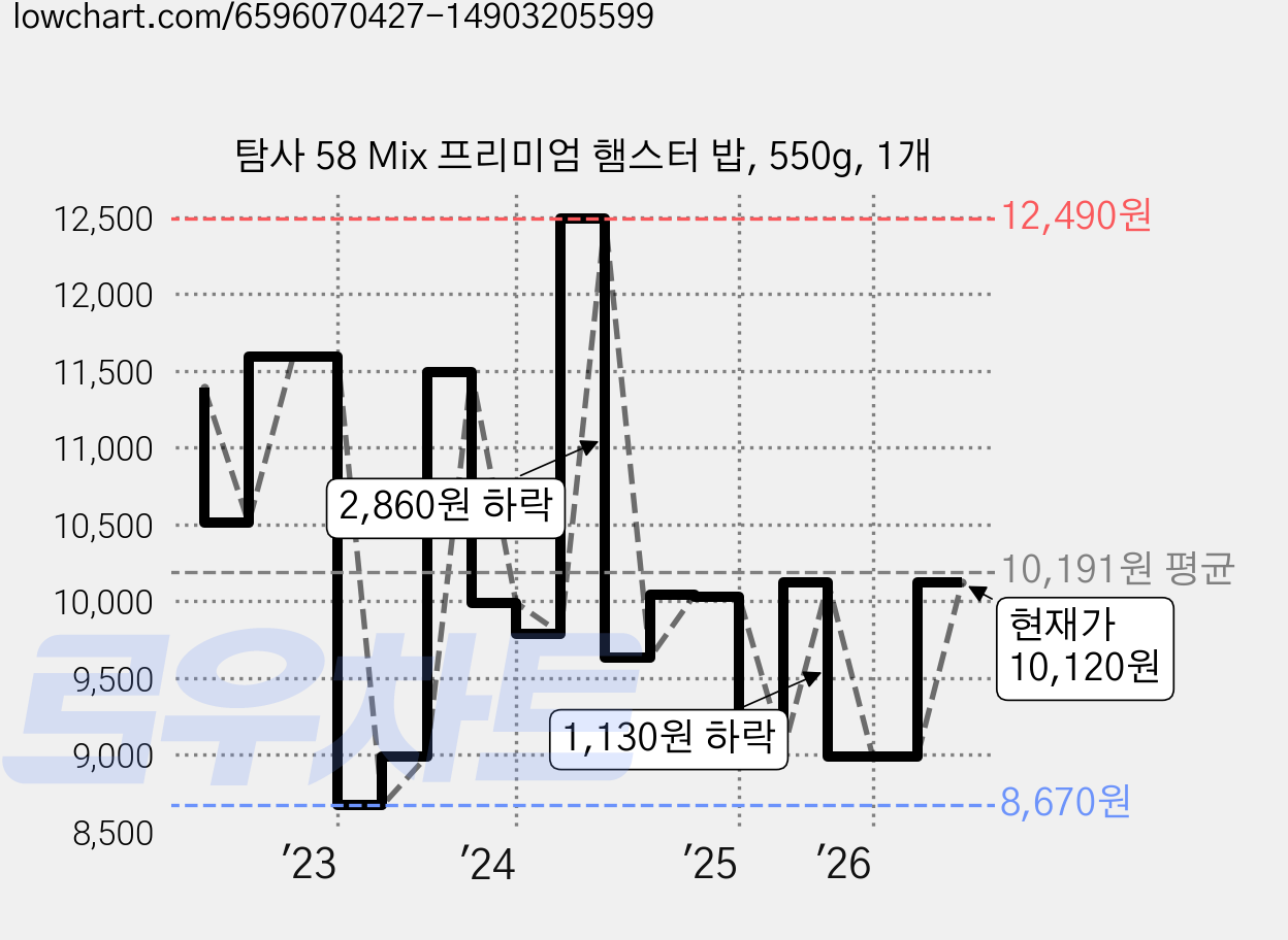 탐사 58 Mix 프리미엄 햄스터 밥, 550g, 1개 가격 변동 차트, 현재가 10,120원, 관측 최저가 8,670원