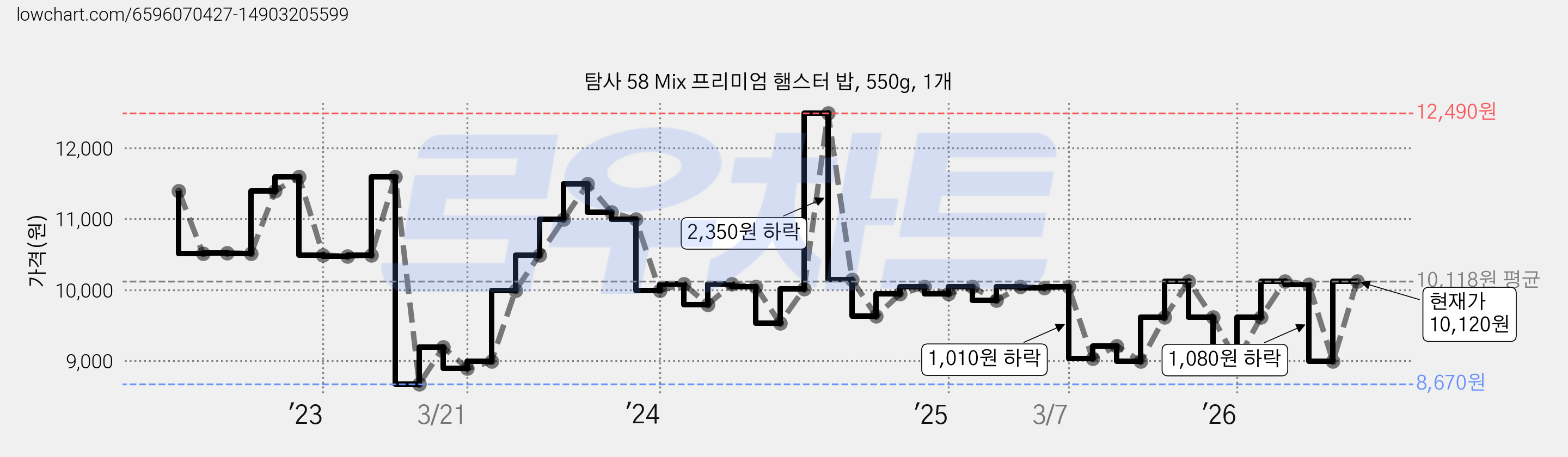 탐사 58 Mix 프리미엄 햄스터 밥, 550g, 1개 가격 변동 차트, 현재가 10,120원, 관측 최저가 8,670원