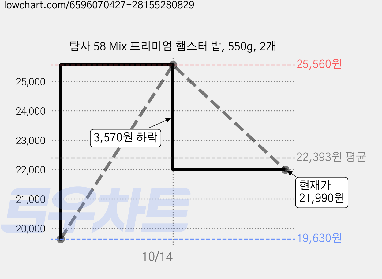 탐사 58 Mix 프리미엄 햄스터 밥, 550g, 2개 가격 변동 차트, 현재가 21,990원, 관측 최저가 19,630원