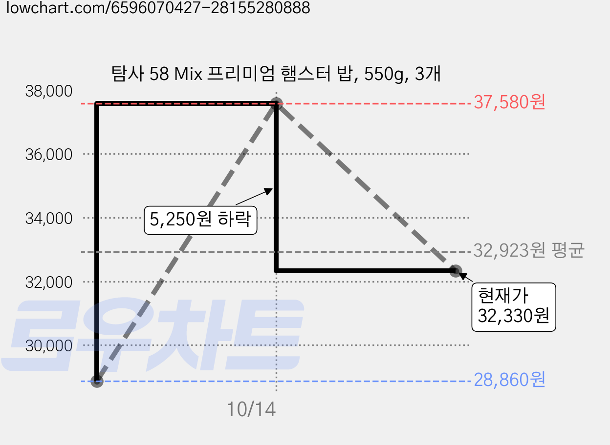 탐사 58 Mix 프리미엄 햄스터 밥, 550g, 3개 가격 변동 차트, 현재가 32,330원, 관측 최저가 28,860원