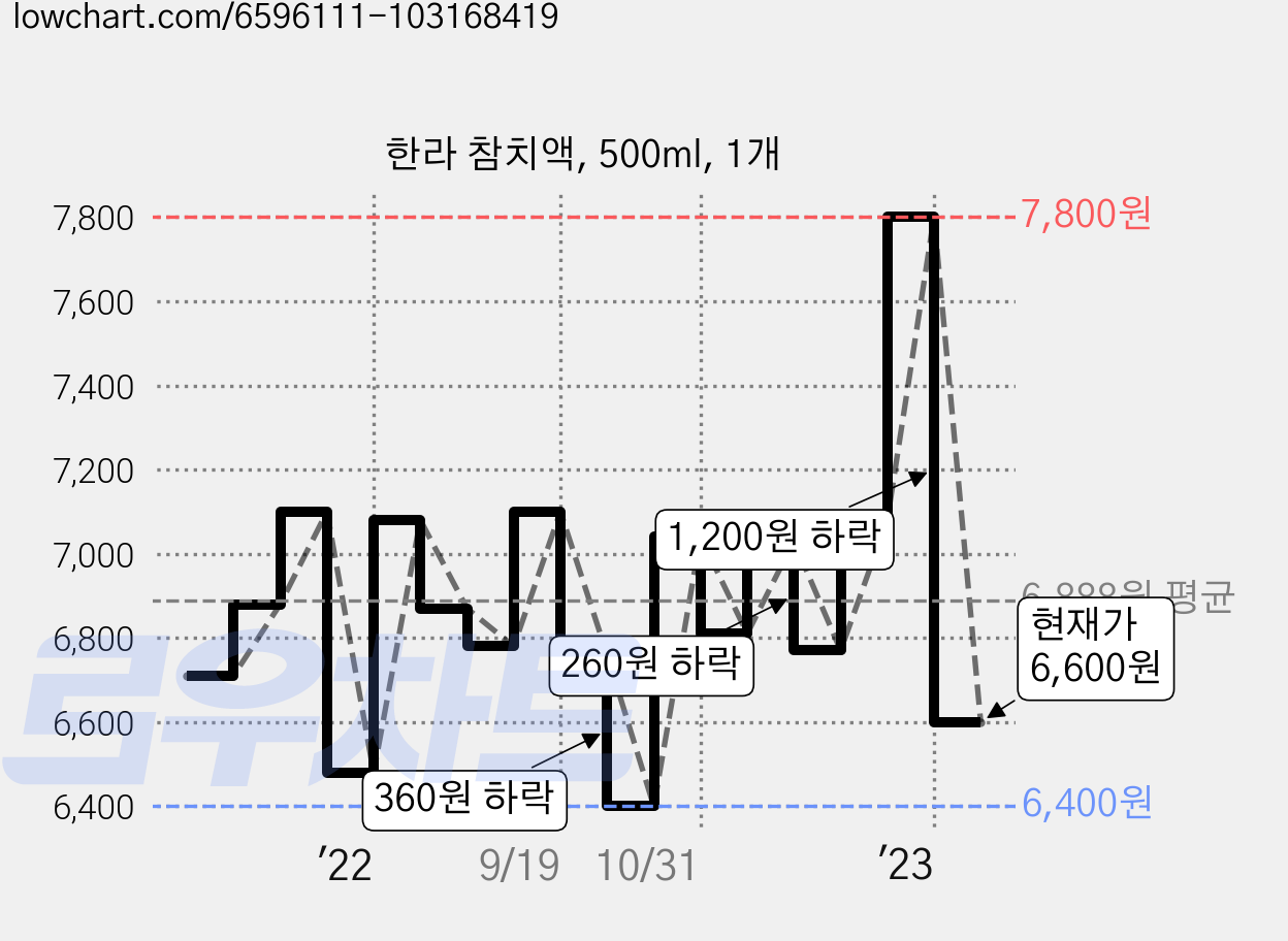 한라 참치액, 500ml, 1개 가격 변동 차트, 현재가 5,890원, 역대최저가