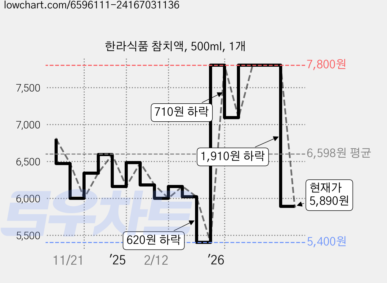 한라식품 참치액, 500ml, 1개 가격 변동 차트, 현재가 7,100원, 관측 최저가 5,240원