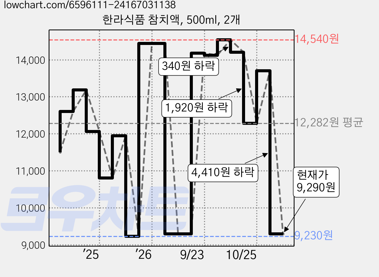 한라식품 참치액, 500ml, 2개 가격 변동 차트, 현재가 9,290원, 관측 최저가 9,230원